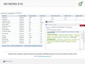Keyword Eye provides data about the opponent's content and keyword-working keywords